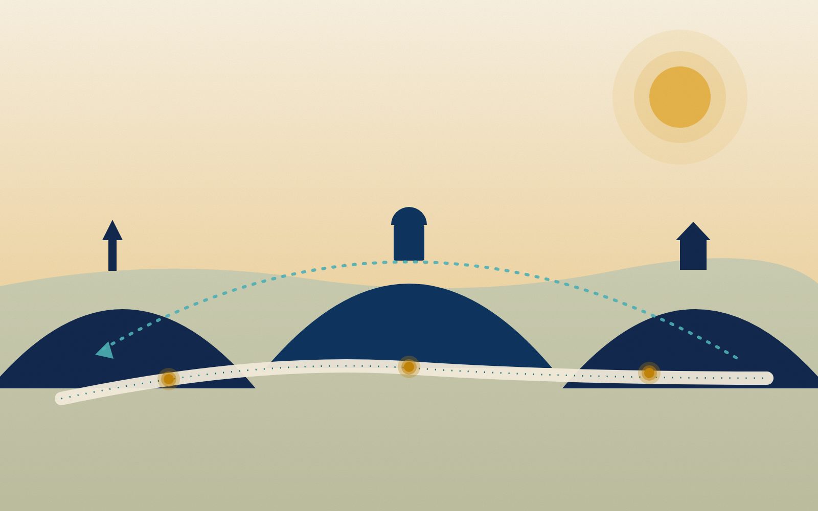 Illustration of three connected hills at dawn, joined by a path with glowing waypoints and a returning arc, suggesting value flowing forward and back.